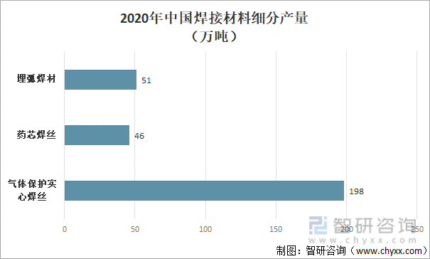 2020年中国焊接材料细分产量