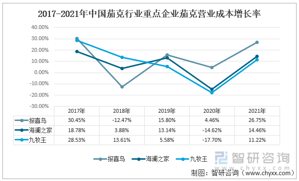 2017-2021年中国茄克行业重点企业茄克营业成本增长率