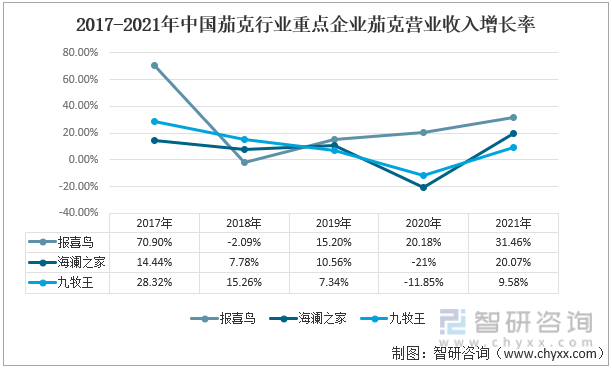 2017-2021年中国茄克行业重点企业茄克营业收入增长率