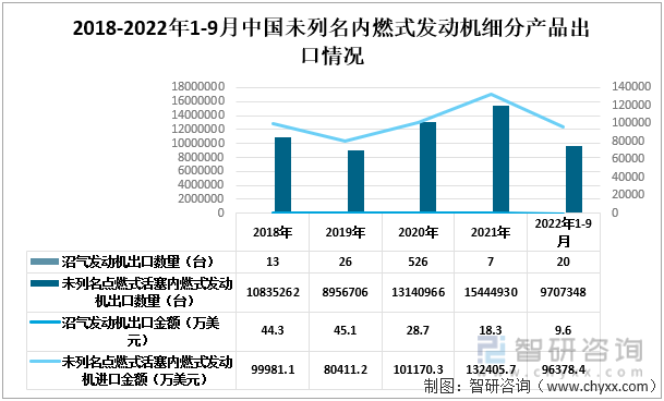 2018-2022年1-9月中国未列名内燃式发动机细分出口情况