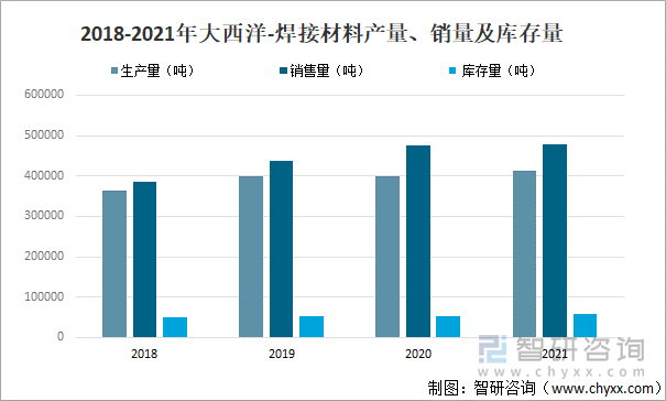 2018-2021年大西洋-焊接材料产量、销量及库存量