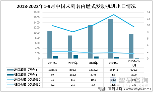 2018-2022年1-9月中国未列名内燃式发动机进出口情况
