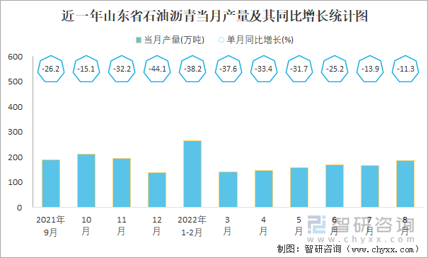 近一年山东省石油沥青当月产量及其同比增长统计图