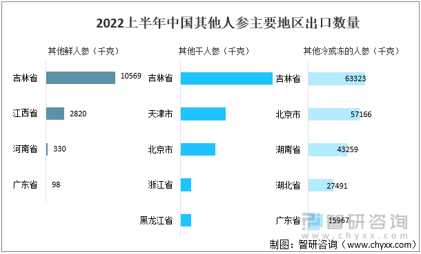 2022上半年中国其他人参主要地区出口数量
