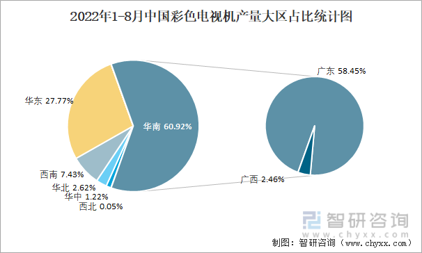 2022年1-8月中国彩色电视机产量大区占比统计图