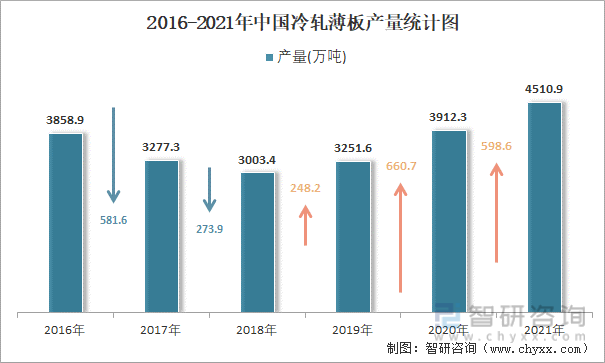 2016-2021年中国冷轧薄板产量统计图