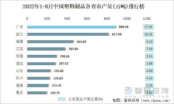 2022年1-8月中国塑料制品各省市产量排行榜