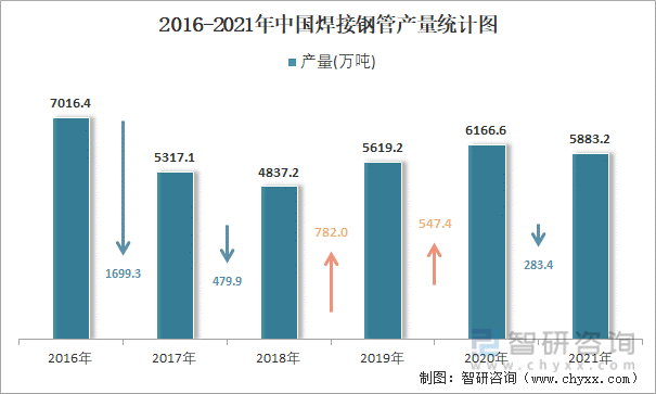 2016-2021年中国焊接钢管产量统计图