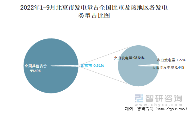 2022年1-9月北京市发电量占全国比重及该地区各发电类型占比图