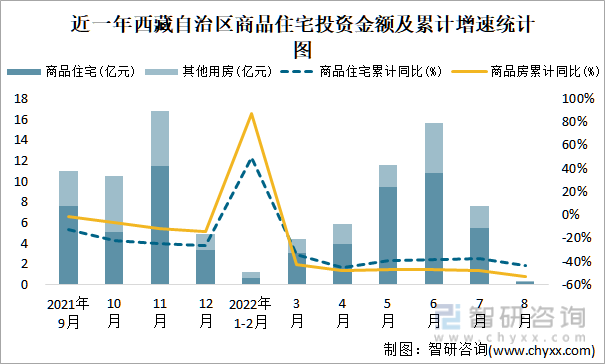近一年西藏自治区商品住宅投资金额及累计增速统计图