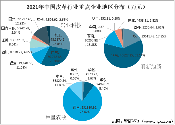2021年中国皮革行业重点企业地区分布（万元） 