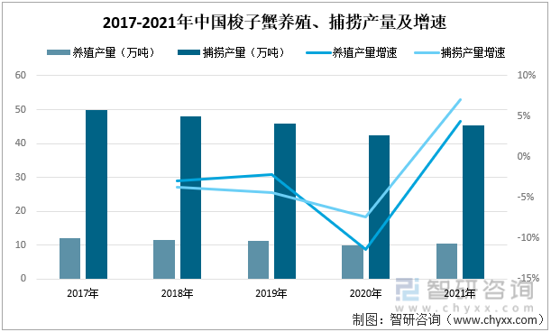 2017-2021年中国梭子蟹养殖、捕捞产量及增速