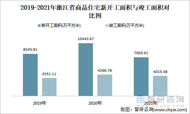 2019-2021年浙江省商品住宅新开工面积与竣工面积对比图