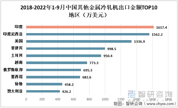 2022年1-9月中国其他金属冷轧机出口金额TOP10地区（万美元）