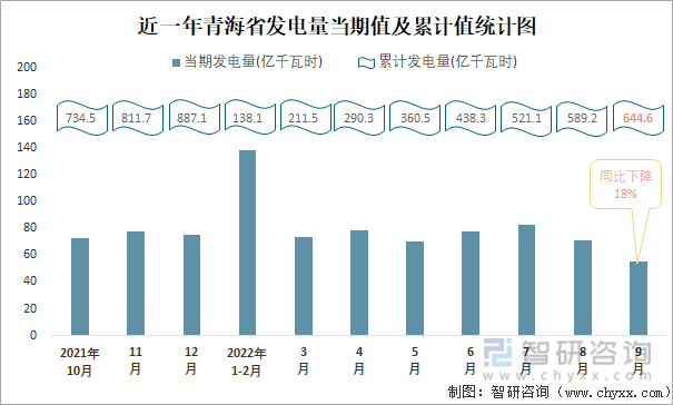 近一年青海省发电量当期值及累计值统计图