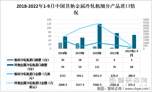 2018-2022年1-9月中国其他金属冷轧机细分进口情况