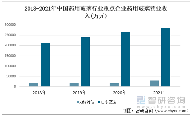 2018-2021年中国药用玻璃行业重点企业药用玻璃营业收入(万元)