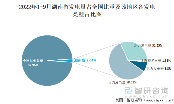 2022年1-9月湖南省发电量占全国比重及该地区各发电类型占比图