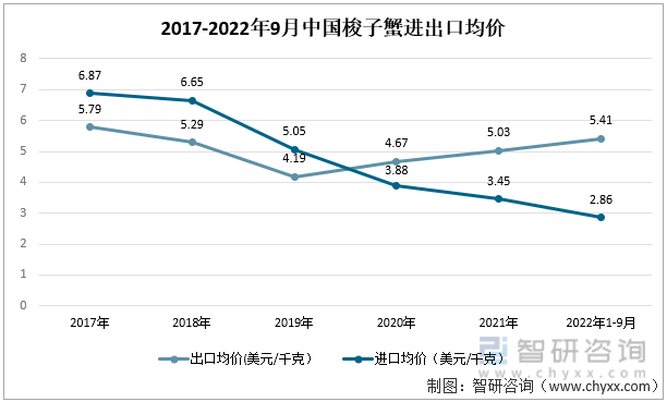 2017-2022年9月中国梭子蟹进出口均价