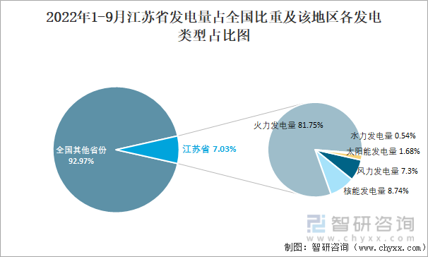 2022年1-9月江苏省发电量占全国比重及该地区各发电类型占比图