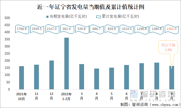 近一年辽宁省发电量当期值及累计值统计图