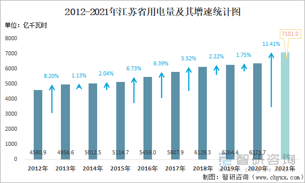 2012-2021年江苏省用电量及其增速统计图