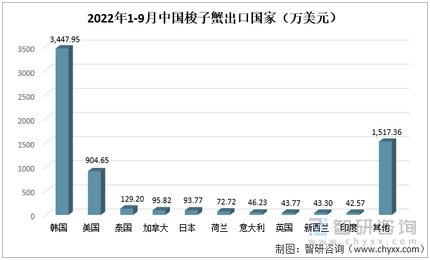 2022年1-9月中国梭子蟹出口国家