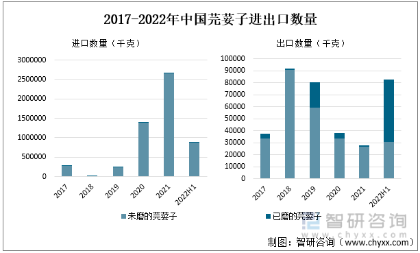 2017-2022年中国芫荽子进出口数量
