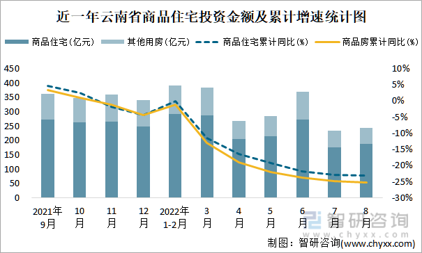 近一年云南省商品住宅投资金额及累计增速统计图