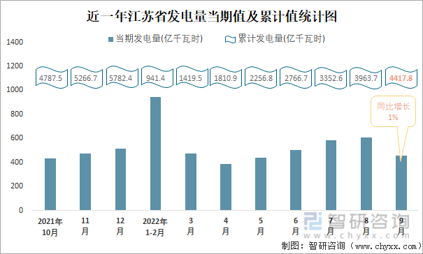 近一年江苏省发电量当期值及累计值统计图