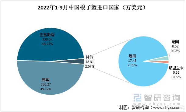 2022年1-9月中国梭子蟹进口国家