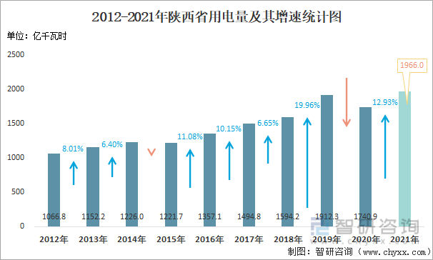 2012-2021年陕西省用电量及其增速统计图