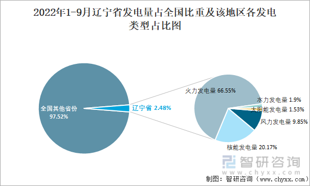 2022年1-9月辽宁省发电量占全国比重及该地区各发电类型占比图