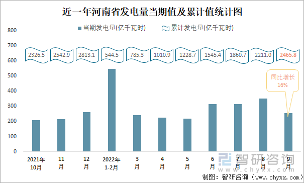 近一年河南省发电量当期值及累计值统计图