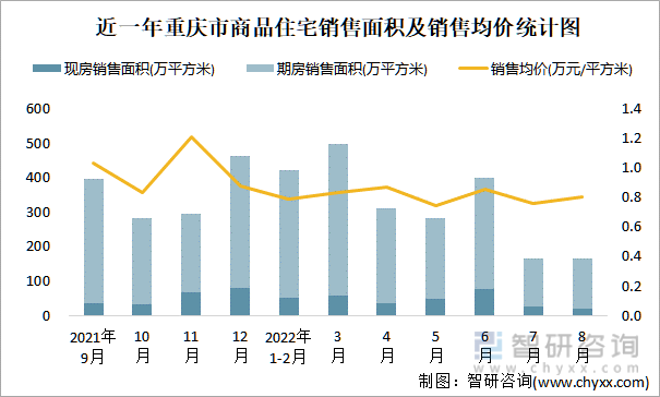近一年重庆市商品住宅销售面积及销售均价统计图