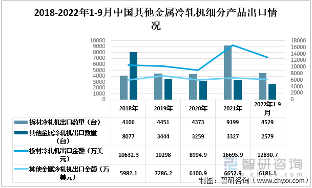 2018-2022年中国其他金属冷轧机细分出口情况