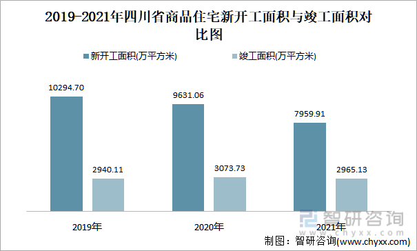 2019-2021年四川省商品住宅新开工面积与竣工面积对比图