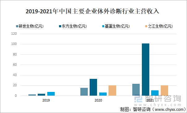 2019-2021年中国主要企业体外诊断行业主营收入