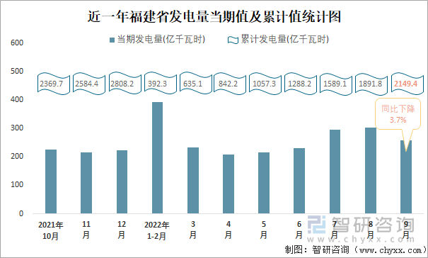 近一年福建省发电量当期值及累计值统计图