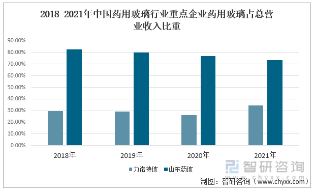 2018-2021年中国药用玻璃行业重点企业药用玻璃占总营业收入比重