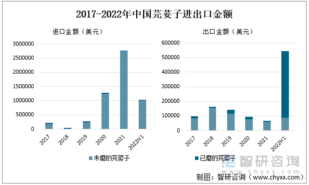 2017-2022年中国芫荽子进出口金额