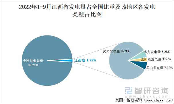 2022年1-9月江西省发电量占全国比重及该地区各发电类型占比图