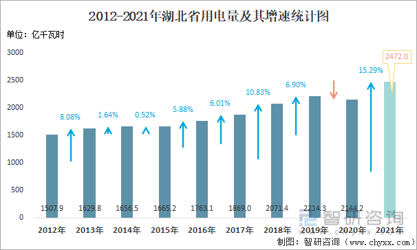2012-2021年湖北省用电量及其增速统计图