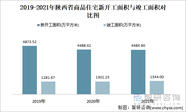 2019-2021年陕西省商品住宅新开工面积与竣工面积对比图