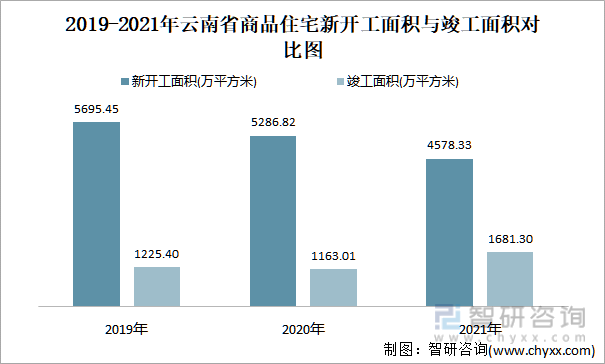 2019-2021年云南省商品住宅新開工面積與竣工面積對比圖