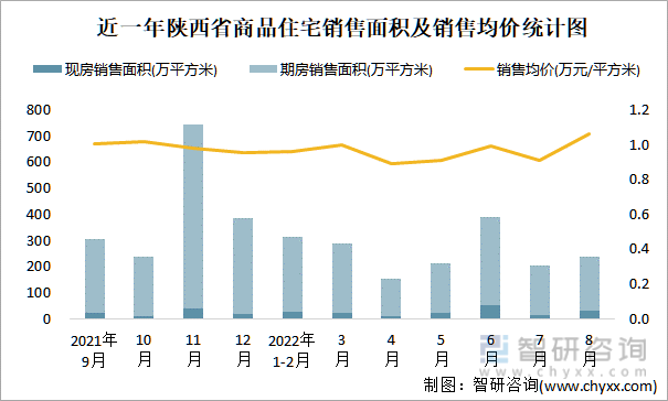 近一年陕西省商品住宅销售面积及销售均价统计图