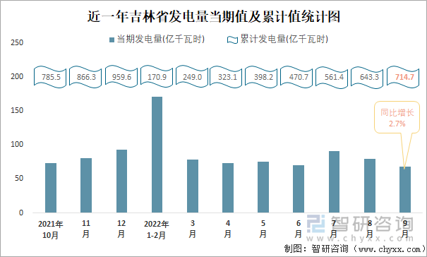 近一年吉林省发电量当期值及累计值统计图