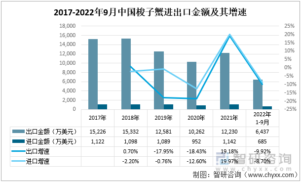 2017-2022年9月中国梭子蟹进出口金额及其增速
