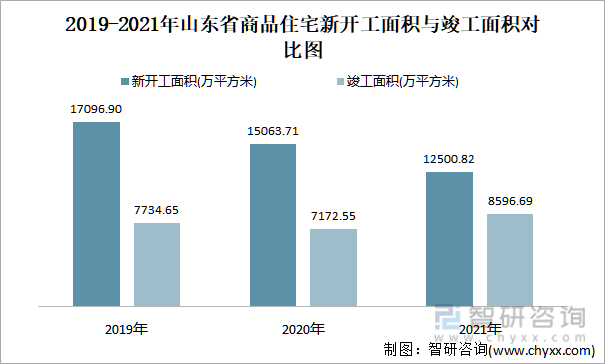 2019-2021年山东省商品住宅新开工面积与竣工面积对比图