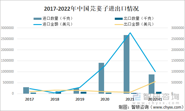 2017-2022年中国芫荽子进出口情况